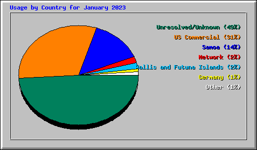 Usage by Country for January 2023