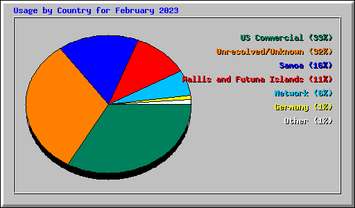 Usage by Country for February 2023