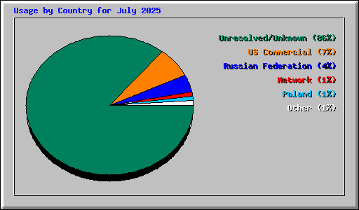 Usage by Country for July 2025
