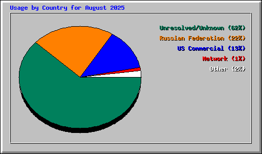 Usage by Country for August 2025