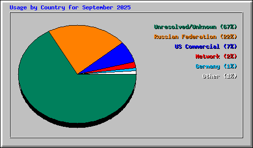 Usage by Country for September 2025