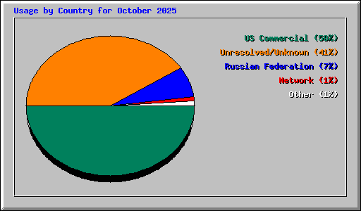 Usage by Country for October 2025