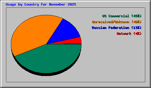 Usage by Country for November 2025