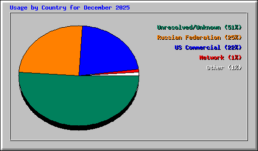 Usage by Country for December 2025