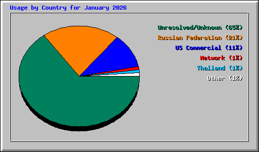 Usage by Country for January 2026
