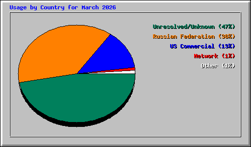 Usage by Country for March 2026