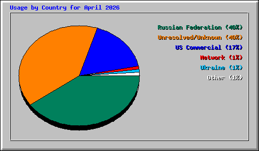 Usage by Country for April 2026