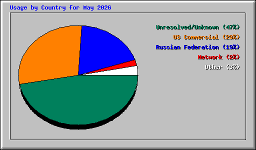 Usage by Country for May 2026