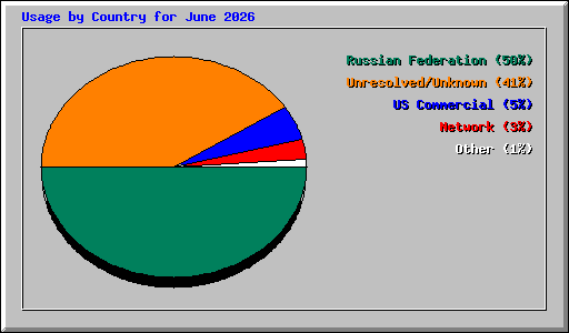 Usage by Country for June 2026