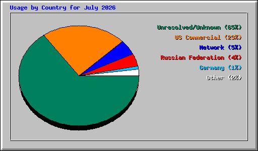 Usage by Country for July 2026