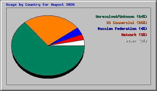 Usage by Country for August 2026