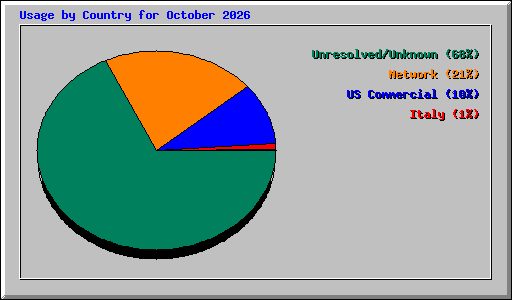 Usage by Country for October 2026