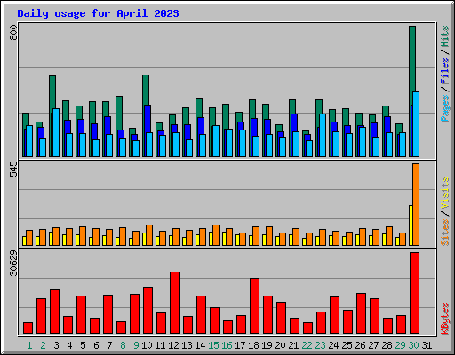 Daily usage for April 2023