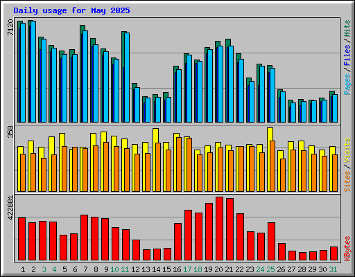Daily usage for May 2025