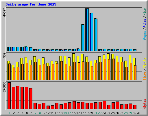 Daily usage for June 2025