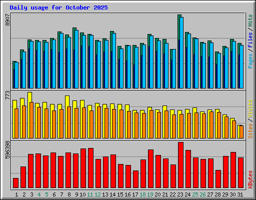 Daily usage for October 2025