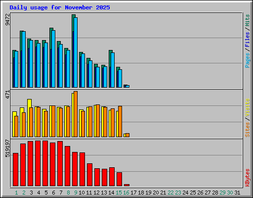 Daily usage for November 2025