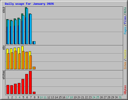 Daily usage for January 2026