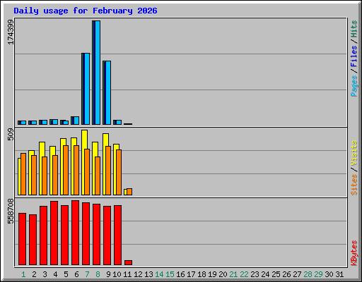 Daily usage for February 2026
