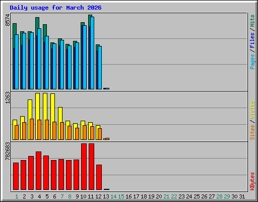 Daily usage for March 2026