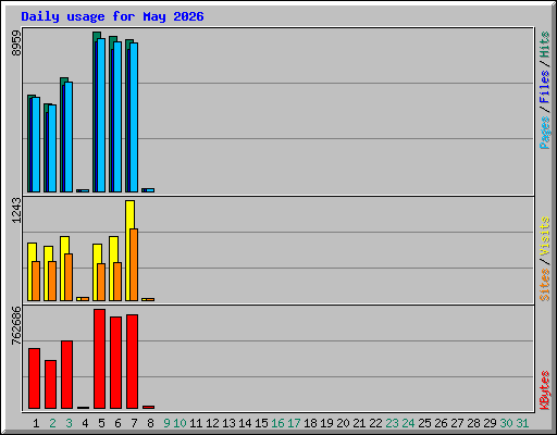 Daily usage for May 2026