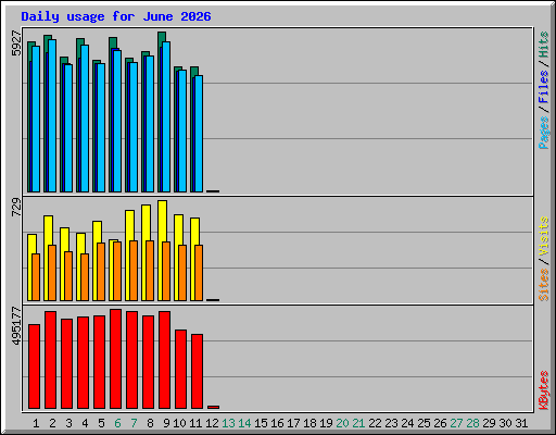 Daily usage for June 2026