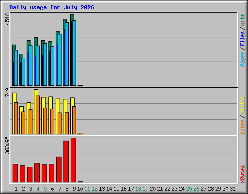 Daily usage for July 2026