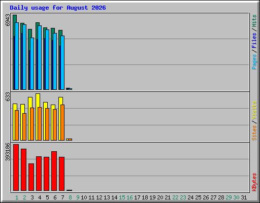 Daily usage for August 2026