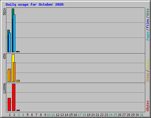 Daily usage for October 2026