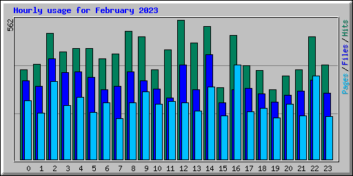 Hourly usage for February 2023