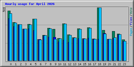 Hourly usage for April 2026