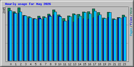 Hourly usage for May 2026