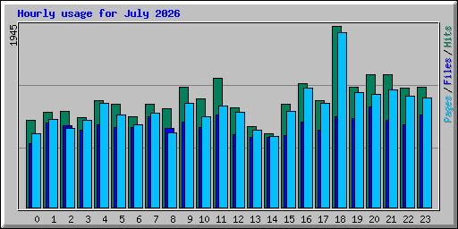 Hourly usage for July 2026