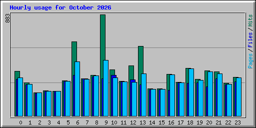 Hourly usage for October 2026